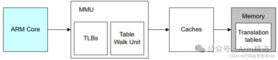 Deep Learning on Armv8/Armv9 MMU