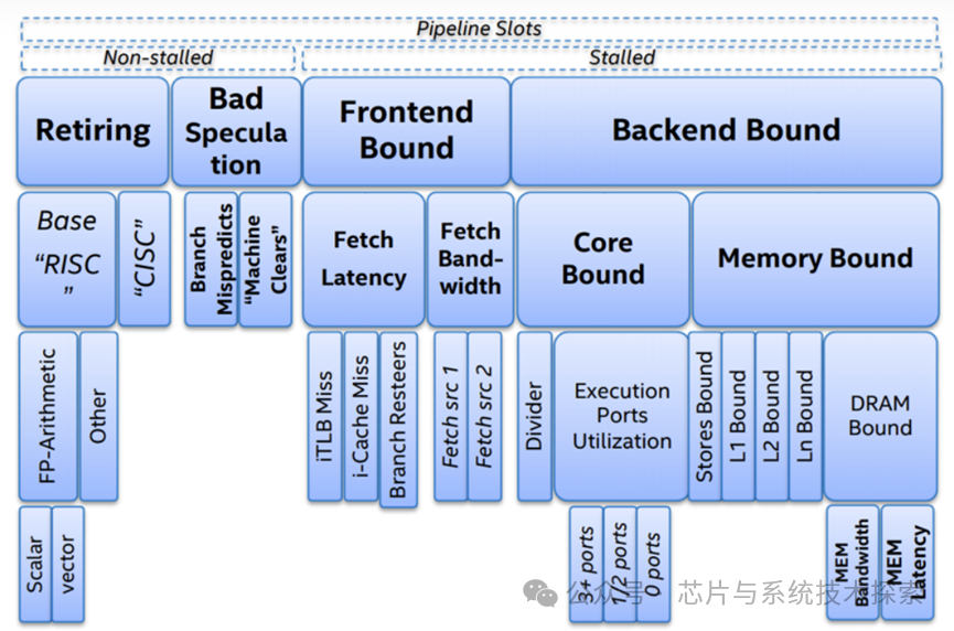 CPU Pipeline Introduction and Performance Bottlenecks