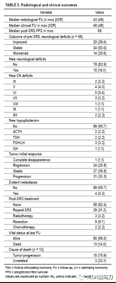 Stereotactic Radiosurgery for Intracranial Chordomas: An International Multicenter Study