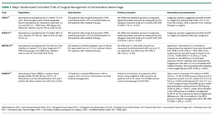 Surgical Management for Primary Intracerebral Hemorrhage
