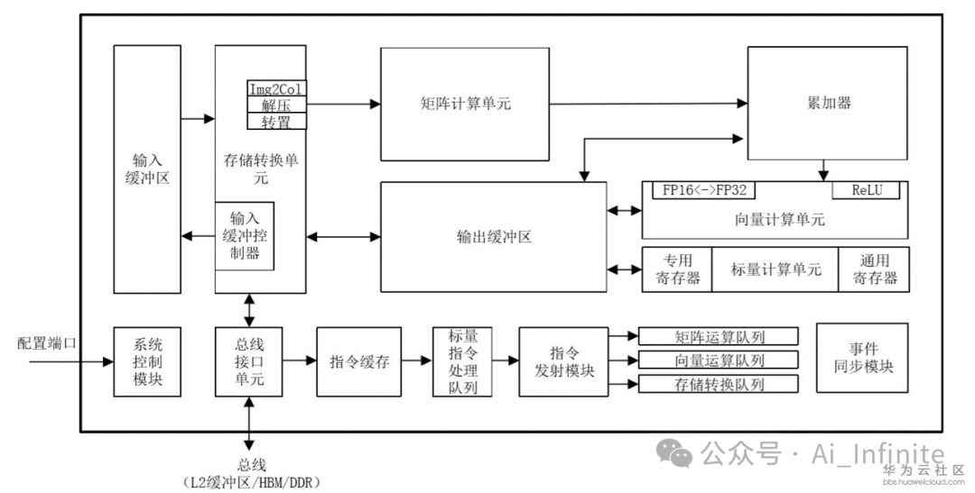 Ascend AI Processor NPU - Da Vinci Architecture