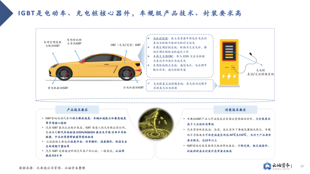 2023 Analysis of Power Semiconductors and Third-Generation Semiconductors in China