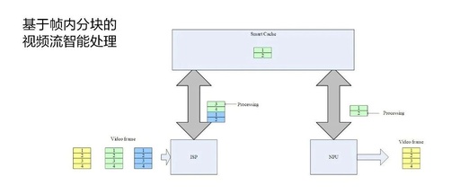Innovative ISP+NPU Fusion Architecture of Kirin 9000