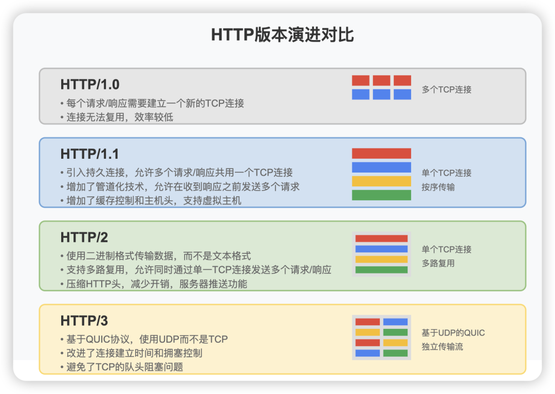 Detailed Explanation of HTTP Protocol: The Communication Magic Behind the Web