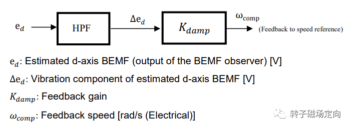 Analysis of Renesas Sensorless FOC Solution (Part 2)
