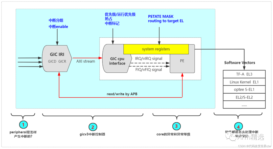 Detailed Explanation of ARMv8/ARMv9 Interrupts - Preface
