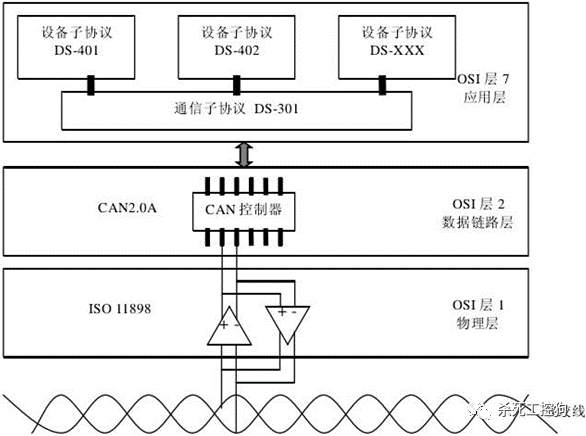 A Detailed Overview of CAN and CANopen Protocols
