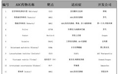 Overview of Currently Approved Antibody Drug Conjugates (ADCs)