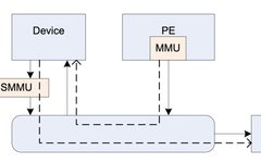Technical Sharing | ARM Support for Device Passthrough in Virtualization