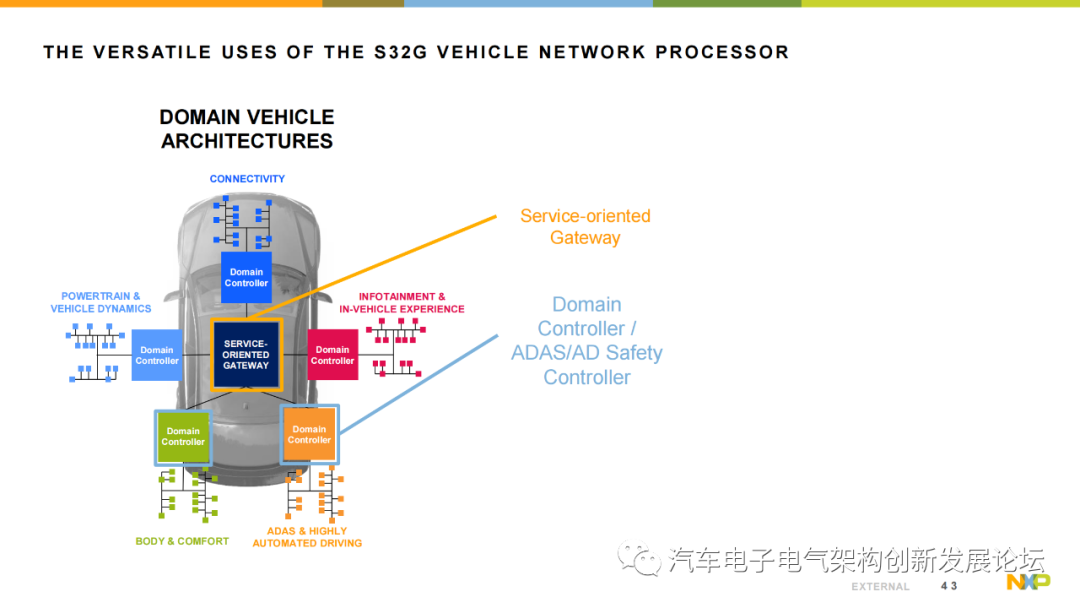 Using NXP S32G Vehicle Network Processor to Address the Rise of Automotive Gateways and New Vehicle Architectures