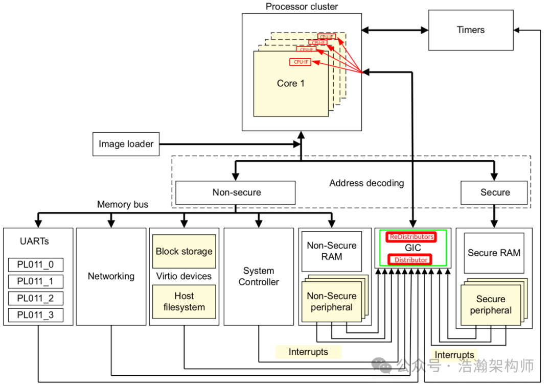 ARMv8/v9 GIC Interrupt Handling: Priority, Preemption, and Nesting