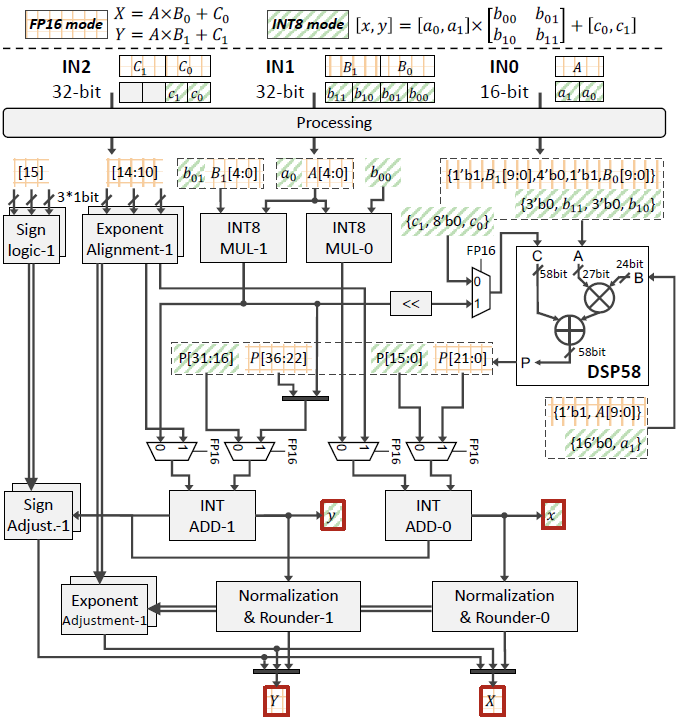 Asia's First! Wuwen Xinqiong Wins Best Paper Award at FPGA'25 for Proposing the First Video Generation Large Model Inference IP, Significantly Enhancing Hardware Computing Power through Software-Hardware Collaboration