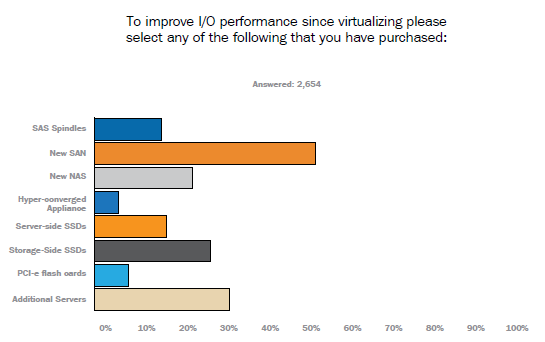 What To Do When I/O Performance Drops After Virtualization?