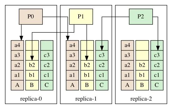 Multi-Master Paxos Implementation: MMP-3