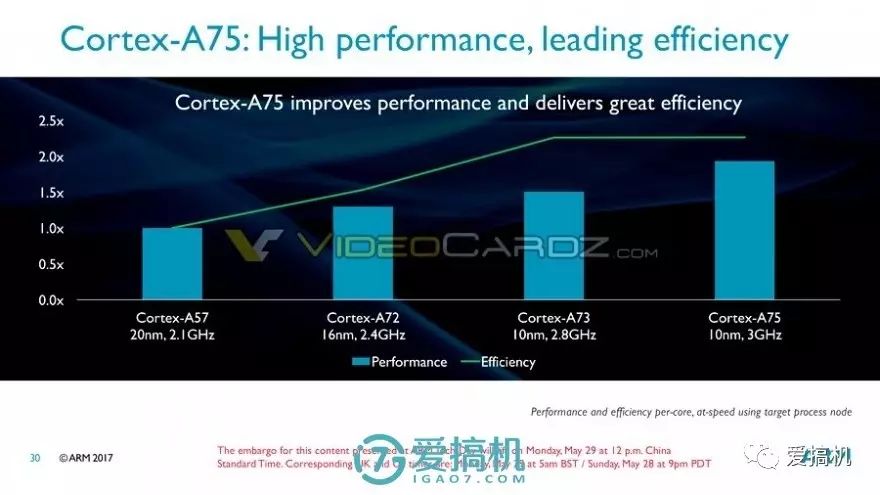 Next Generation Unveiled! A55/A75/Mali G72 Architecture Exposed and Explained