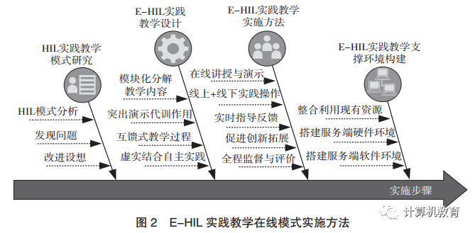 Research and Application of Online E-HIL Teaching Model