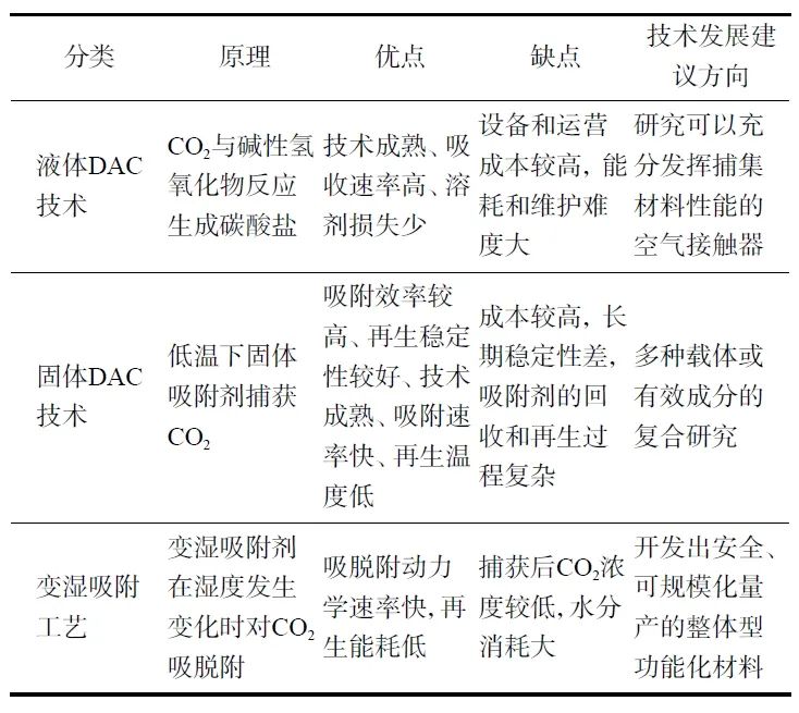 Technological Development and Economic Assessment of Direct Air Capture (DAC) Under Carbon Neutrality