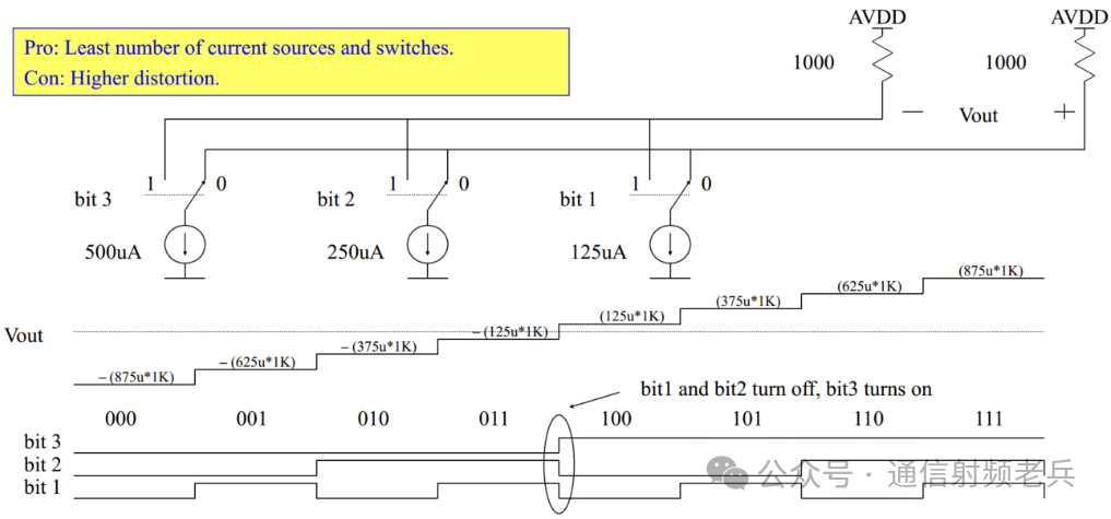 Understanding The Basic Architecture Of High-Speed DAC