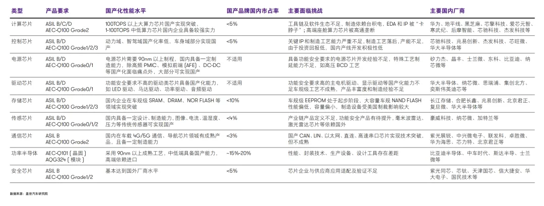 Comprehensive Analysis of Domestic Automotive Chips