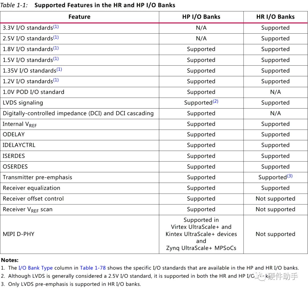Xilinx FPGA SelectIO Resources