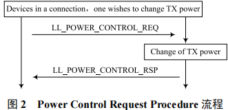 Overview of BLE Rate Adaptive Algorithm Based on RSSI Threshold