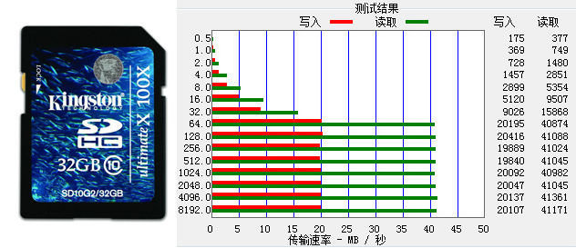 Comparison Test of Common Storage Card Read and Write Speeds