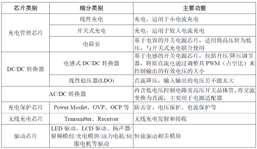 Analysis Report on 35 Domestic Power Management Chip Manufacturers