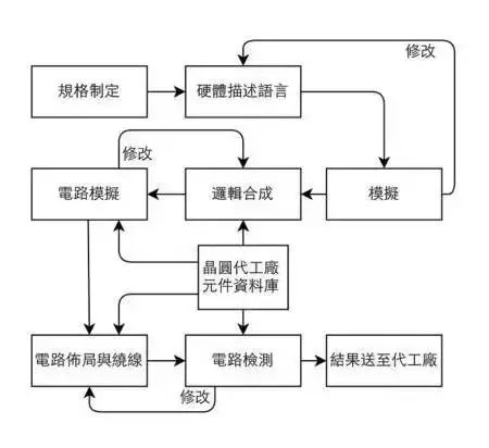 IC Chip Production Process: From Design to Manufacturing and Packaging