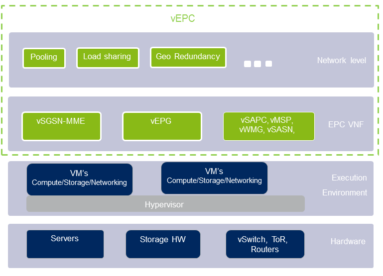 Impact of NFV on EPC Core Network