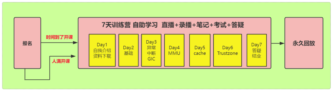 Systematic Mastery of Armv8/Armv9 Architecture