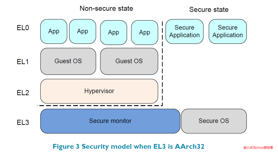 Overview of ARMv8 System Security