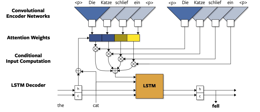 Mastering RNNsearch, Multi-task, and Attention Models in Machine Translation