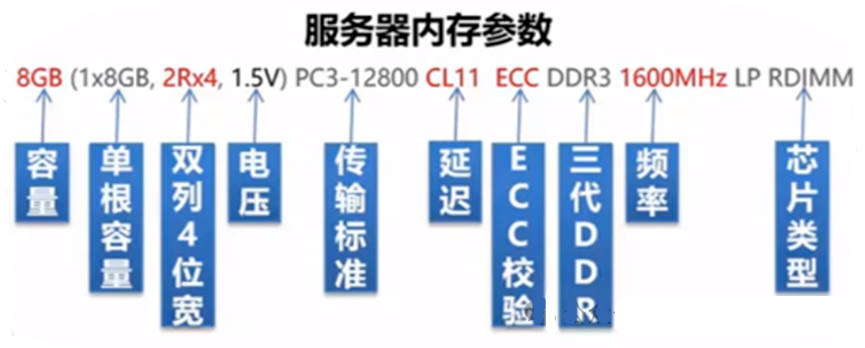 Inside Secrets of Servers (CPU, Memory, Hard Drives)