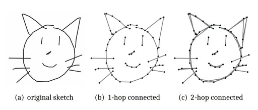 New Architecture for GNN Hand-Drawn Sketch Recognition: Multi-Graph Transformer Network
