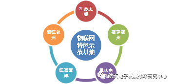 Overview of Internet of Things Development