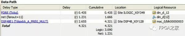 Methods to Solve High Fanout in Xilinx