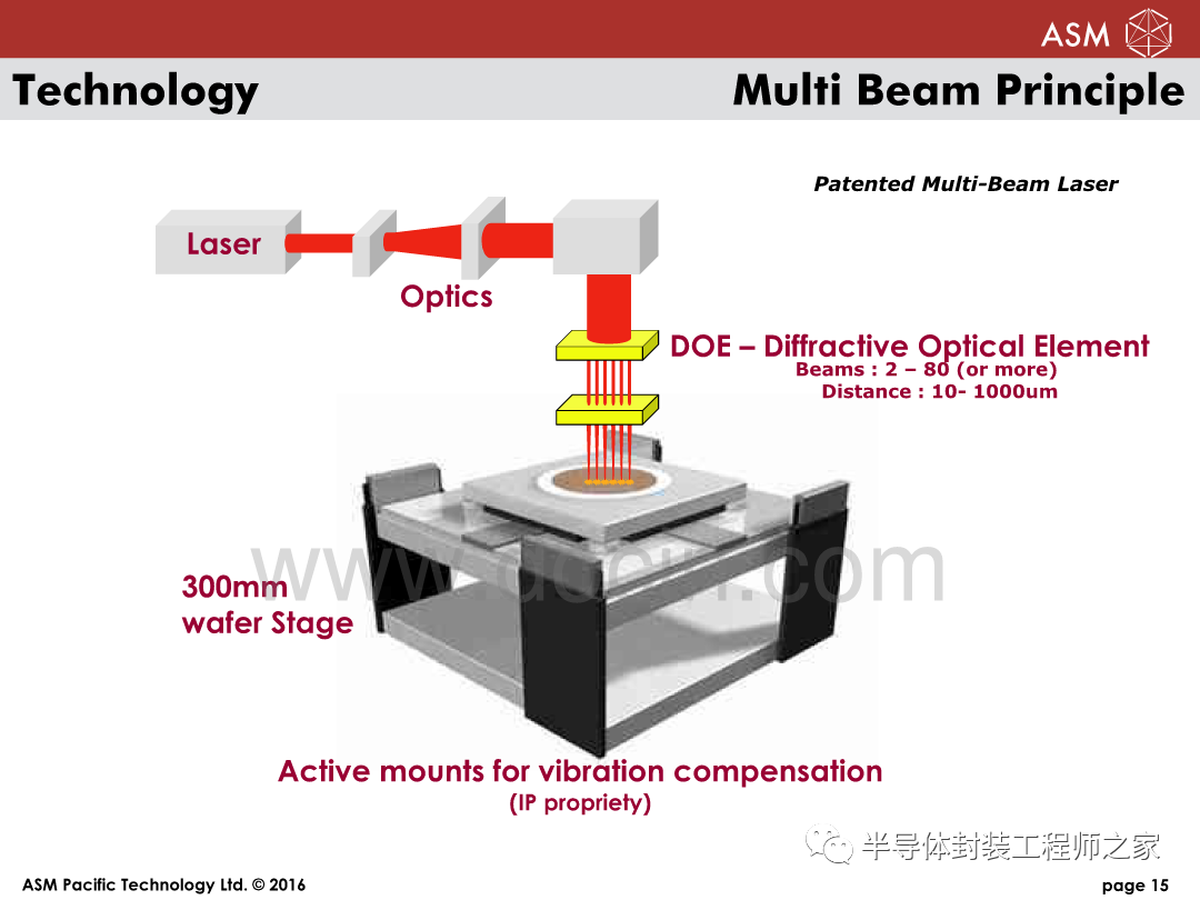 Multi Beam Laser Dicing Technology for Chip Free WLCSP