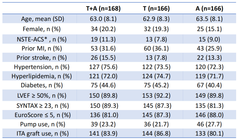 Analysis of Dual Antiplatelet Therapy Results After Coronary Artery Bypass Surgery