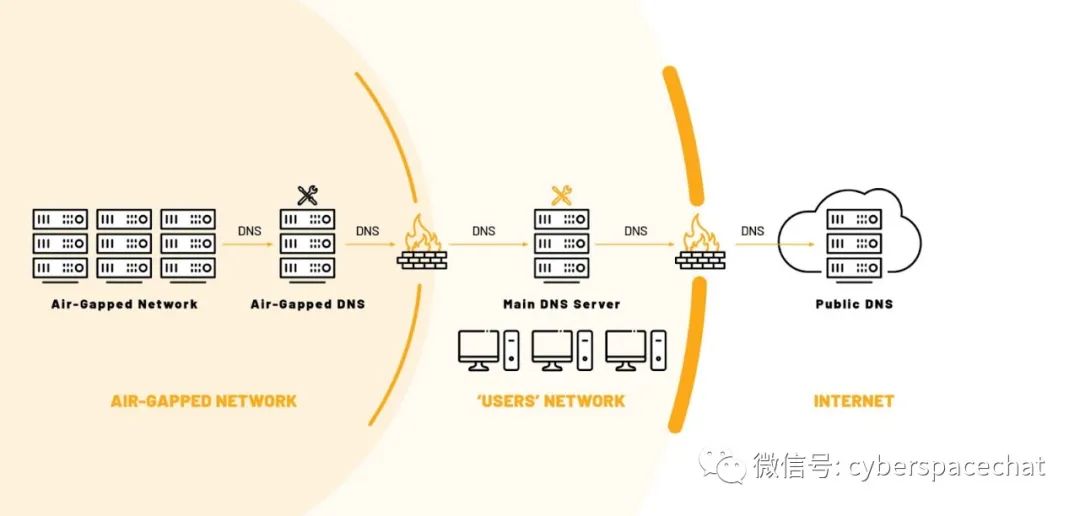 Breaking the Myth of Air-Gapped Network Security! Air-Gapped Networks Still Vulnerable to DNS Attacks