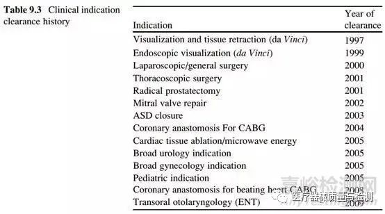 The Development History of Da Vinci Remote Surgery Robot Technology