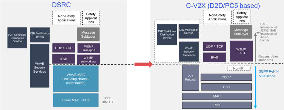 Understanding Cellular Vehicle-to-Everything (C-V2X)