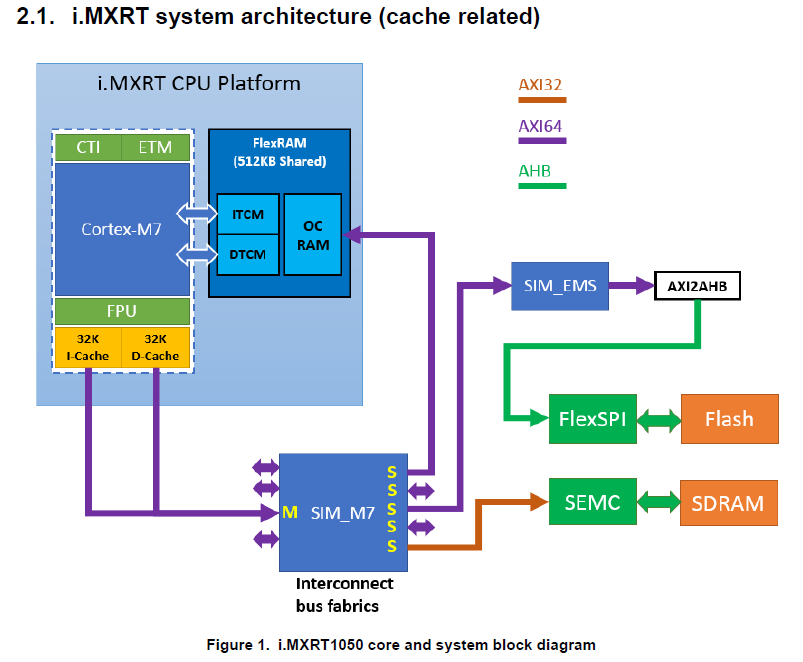 How Cortex-M7 Cache Enhances Access Efficiency