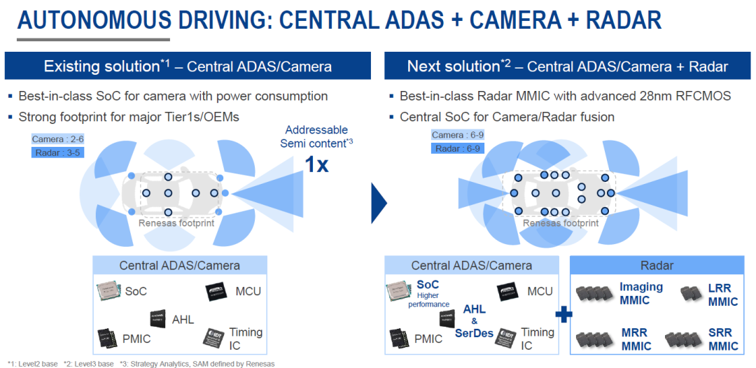 Comprehensive Analysis of Renesas Automotive Electronics Strategy