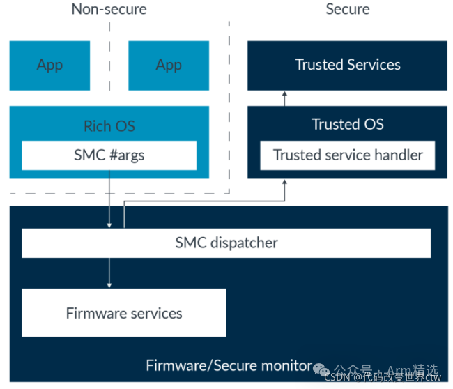 Understanding Armv8/Armv9 TrustZone Technology