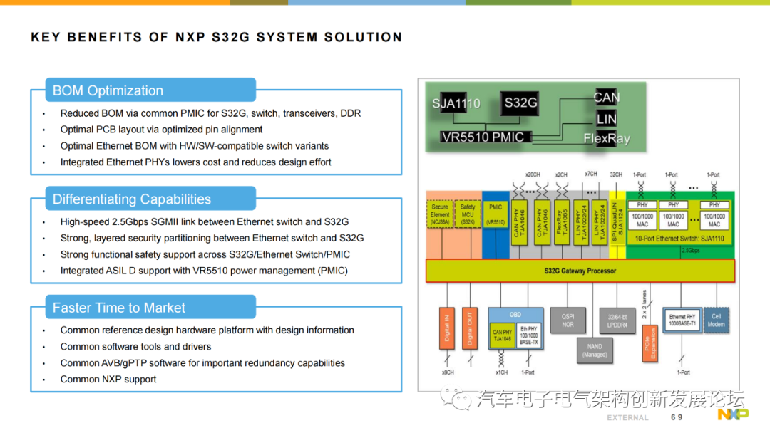 Using NXP S32G Vehicle Network Processor to Address the Rise of Automotive Gateways and New Vehicle Architectures