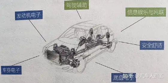 In-Depth Analysis of Automotive Electronic and Electrical Architecture