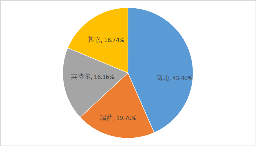 Analysis of Trends in Smart Cockpit SoC Chip Applications