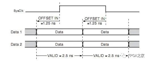 Xilinx FPGA Programming Techniques: Common Timing Constraints Explained