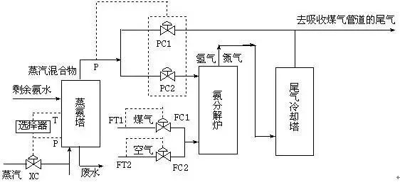 Essential: Process Flow Diagrams for Coal Chemical Engineering