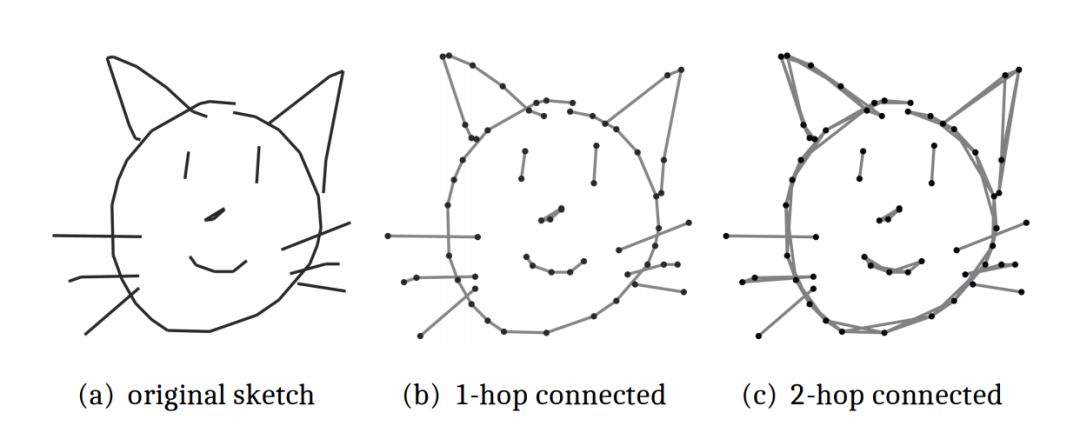 New Architecture for GNN Hand-Drawn Sketch Recognition: Multi-Graph Transformer Network